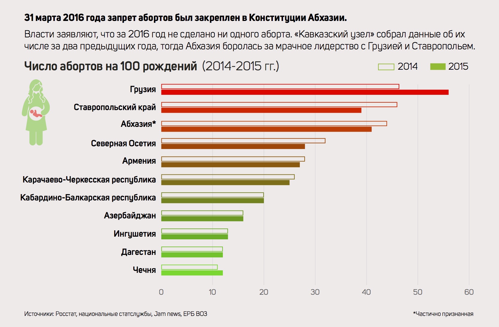 Инфографика аборты