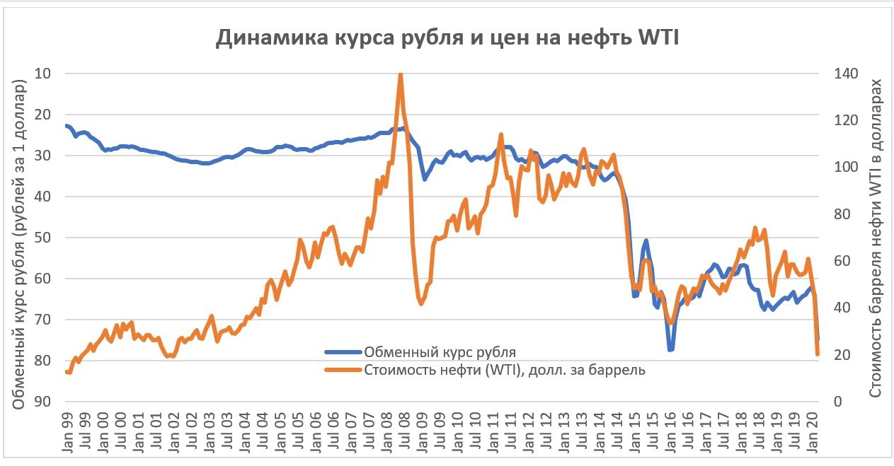 Курс нефти на сегодня. Динамика курса рубля и стоимости нефти. Курс нефти и рубля динамика. Динамика курса доллара и нефти. График стоимости нефти и евро.